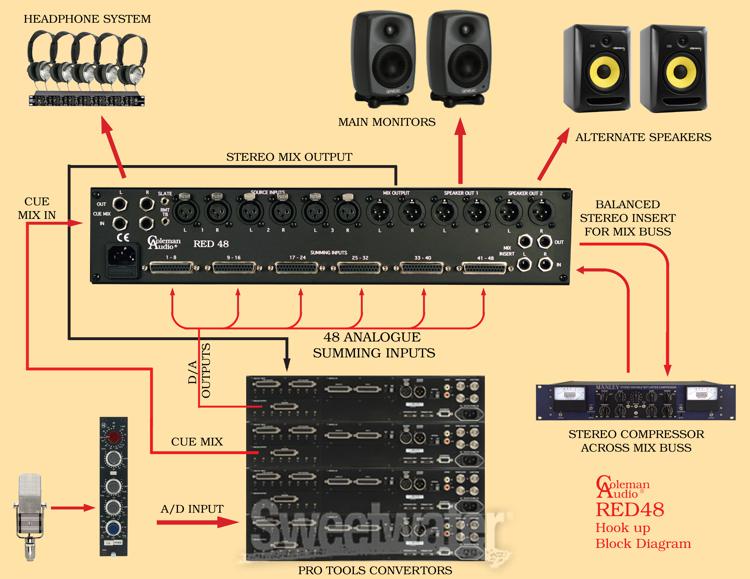 Coleman Audio RED48 Summing Console Overview