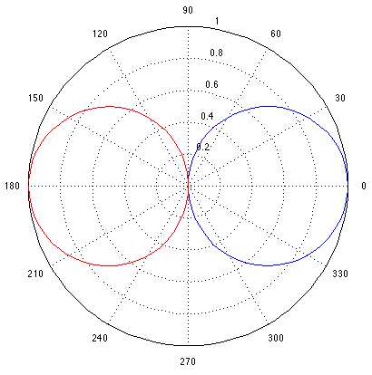 Polar Pattern Chart