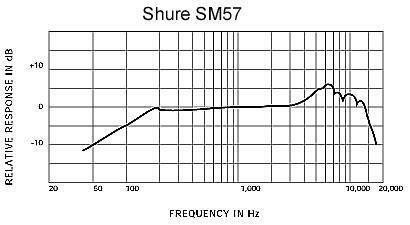 Sm58 Frequency Response Chart