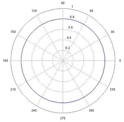 Polar Pattern Chart