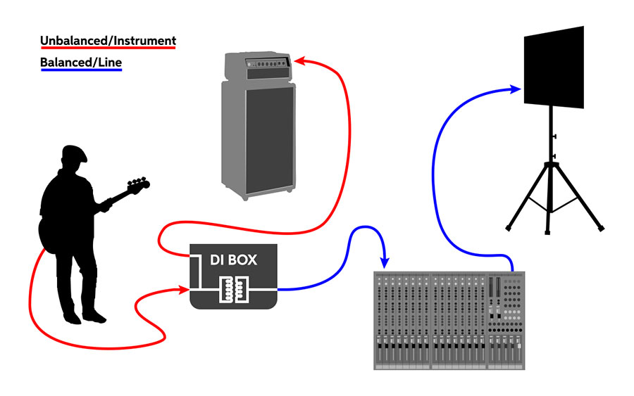 The DI Box - What Is It? Why Do I Need One?
