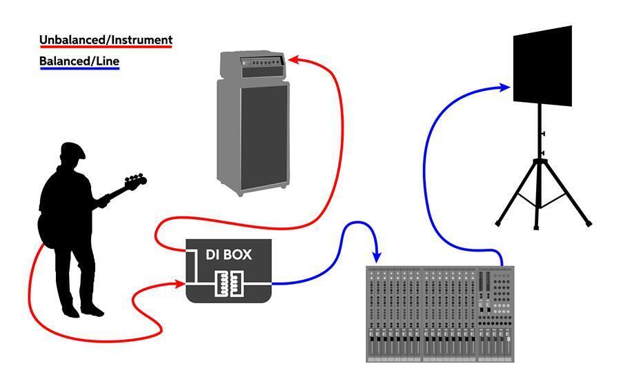 DI Boxes (Direct Boxes) - New & Used DI Boxes For Sale