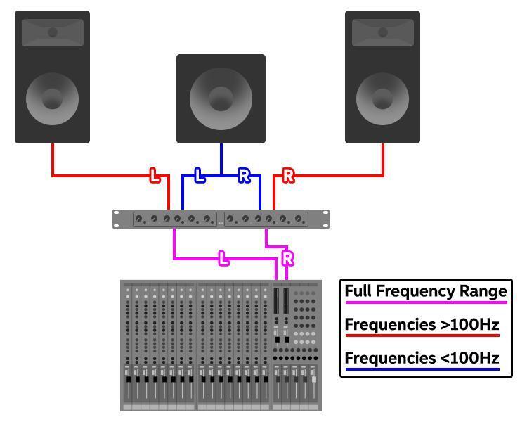 Adding a Subwoofer to Your PA