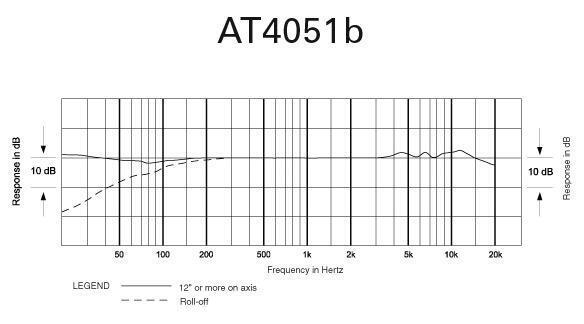 Frequency response diagram