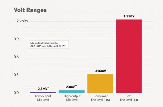 Audio Decibel Chart