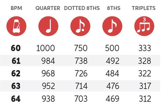 Beats Per Minute Chart