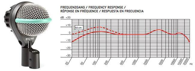 Shure Beta 52 Frequency Response Chart