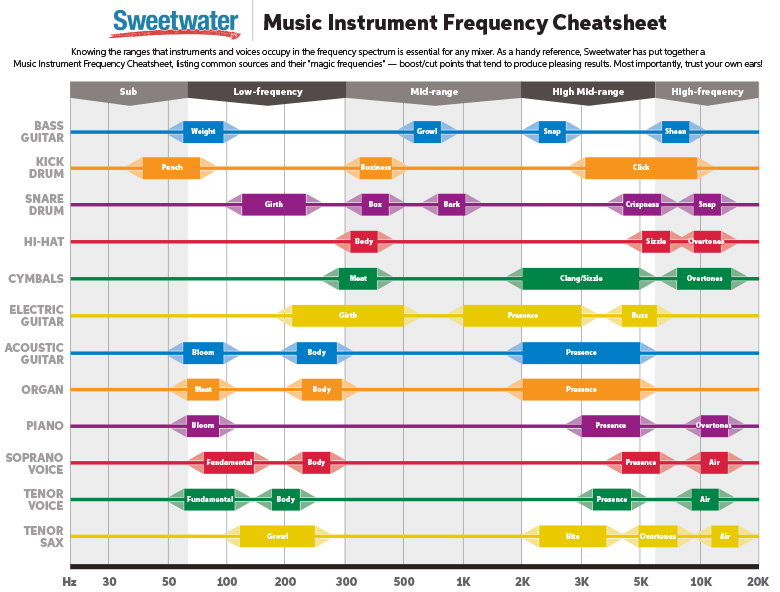 EQ Frequency Cheatsheet | Sweetwater