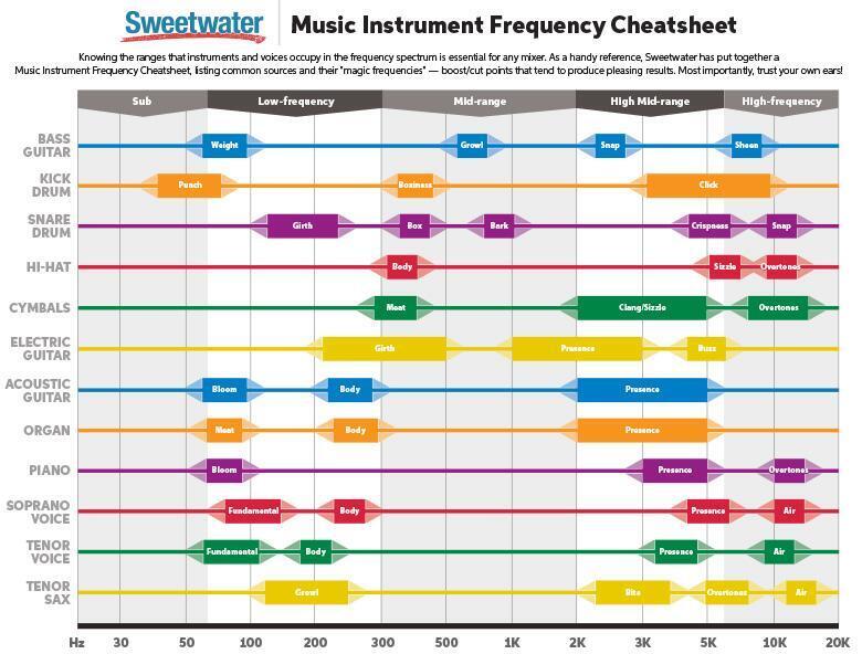 Frequency Range Chart For Instruments