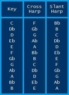 Harmonica Bend Chart