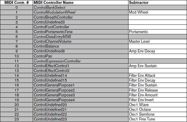 Midi Implementation Chart Definition