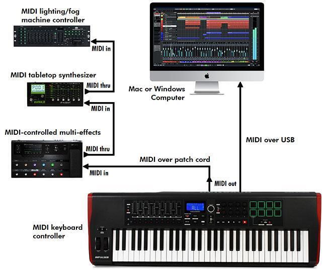 What is MIDI? The Essential Guide