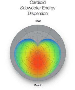 Cardioid subwoofer shop