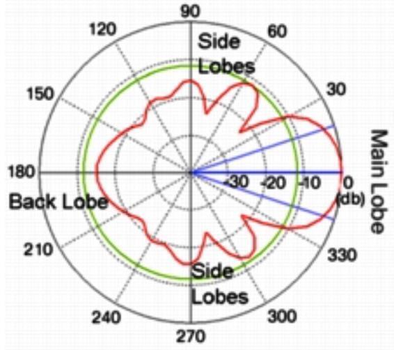 How to Improve Wireless Performance Using Antennas
