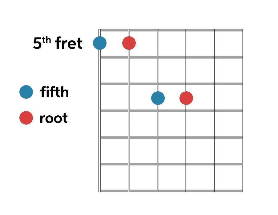 G5 chord - G guitar power chord