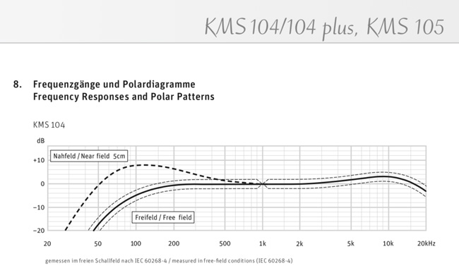 تصویری که پاسخ فرکانس یک میکروفون KMS104 را نشان می دهد