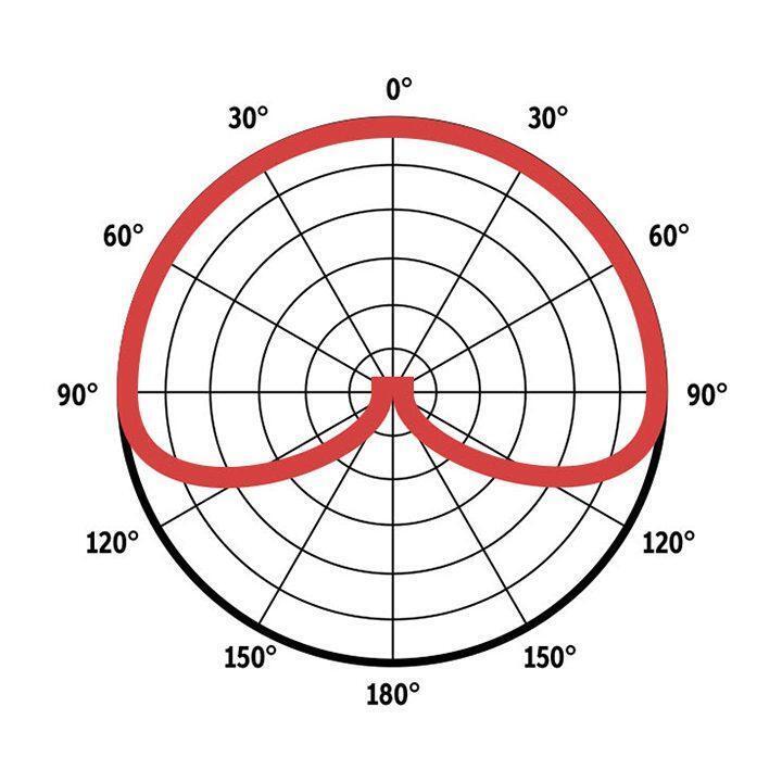 Polar Patterns Demonstrated — Use Your Ears!