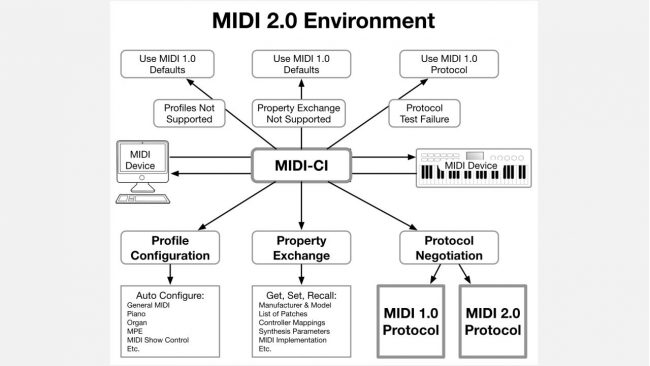 MIDI-2.0-Diagram