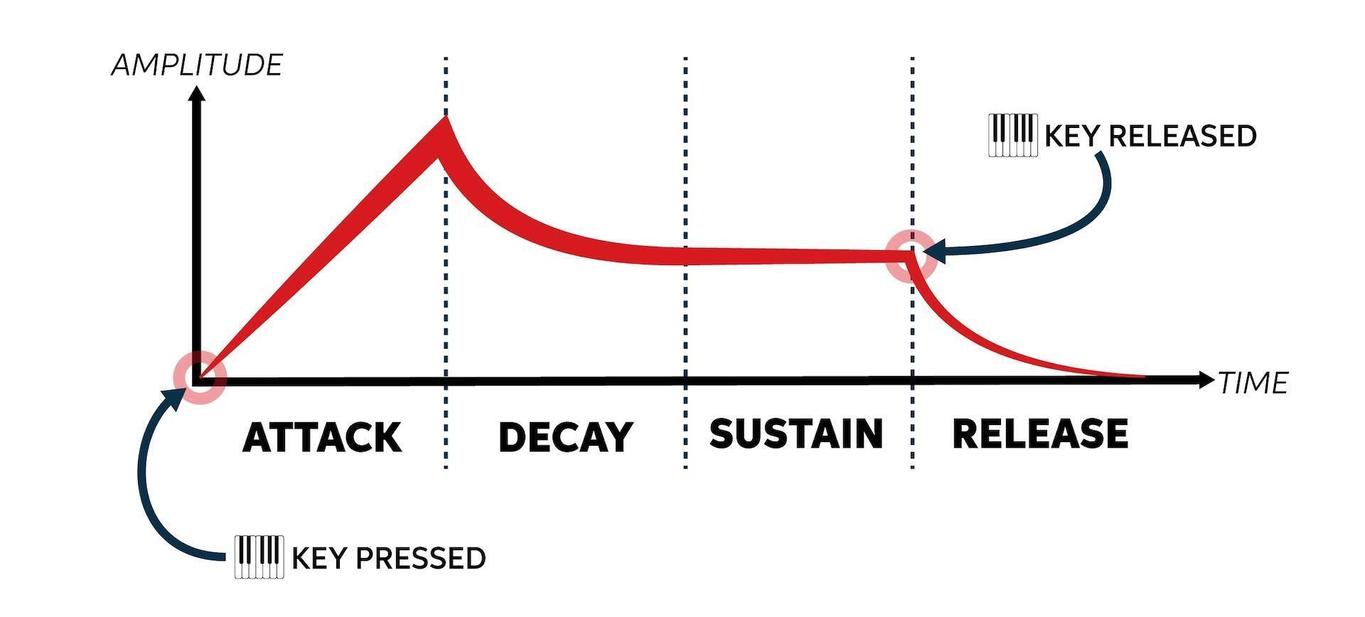 A Simple Guide to Modulation: Envelope Generators