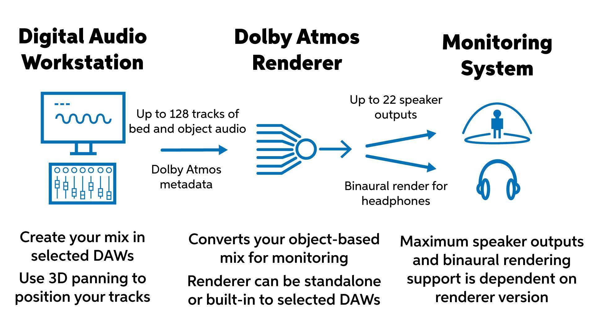 Image courtesy of Dolby.