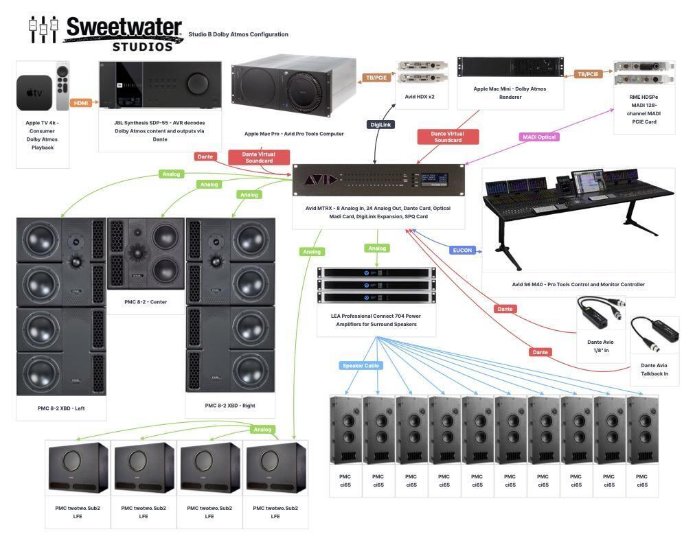 Is Dolby Atmos the Future of Mixing? Sweetwater Believes So