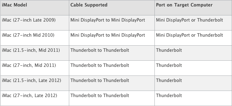 Can I Connect My Old Imac With A Mini Displayport In Target Display Mode