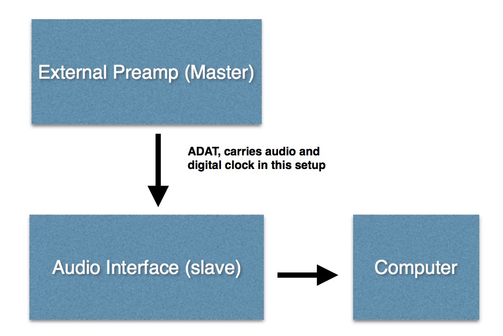 Understanding Digital Clocking for Audio Sweetwater