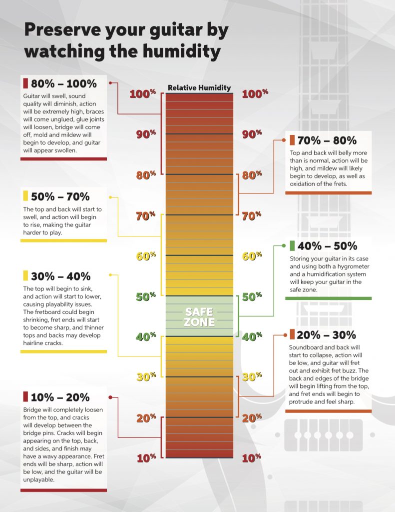 The Ideal Humidity for Your Guitar inSync Sweetwater