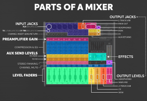 Parts of a mixer