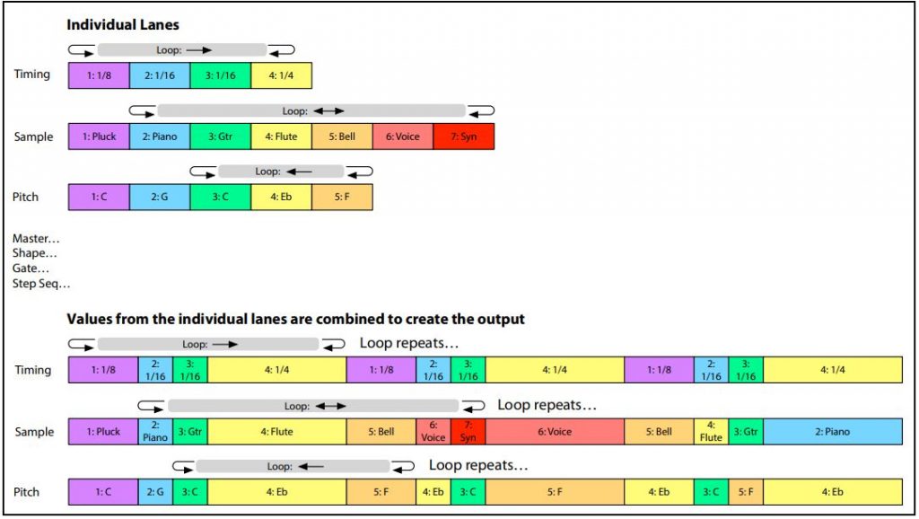 wavestate Lane structure