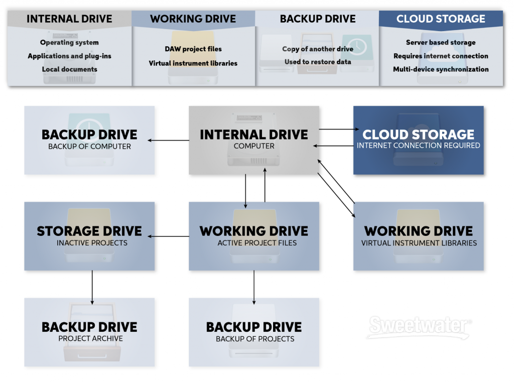 Hard drive workflow