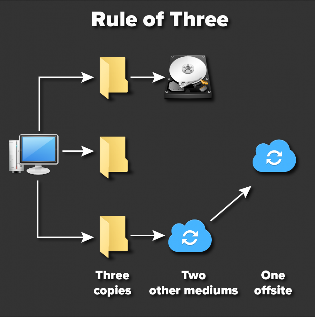 File backup rule of three