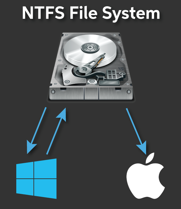 what is the best filesystem for an external hard drive used in mac os sierra windows 10 and linux