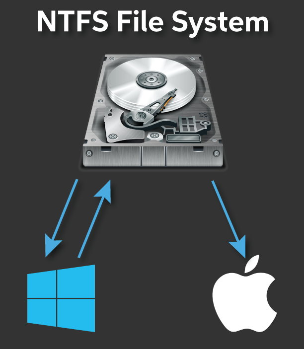 Hard Drive File Systems Why | Sweetwater