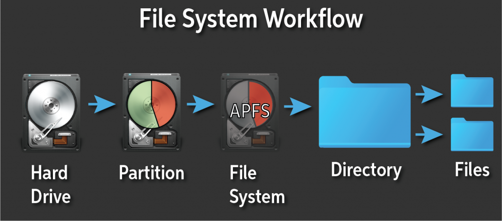 File system workflow
