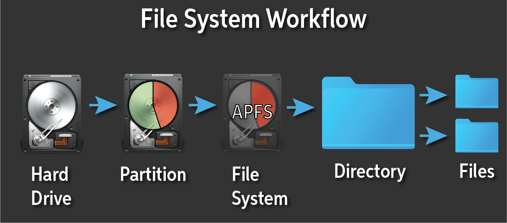 Hard Drive File Systems Why | Sweetwater