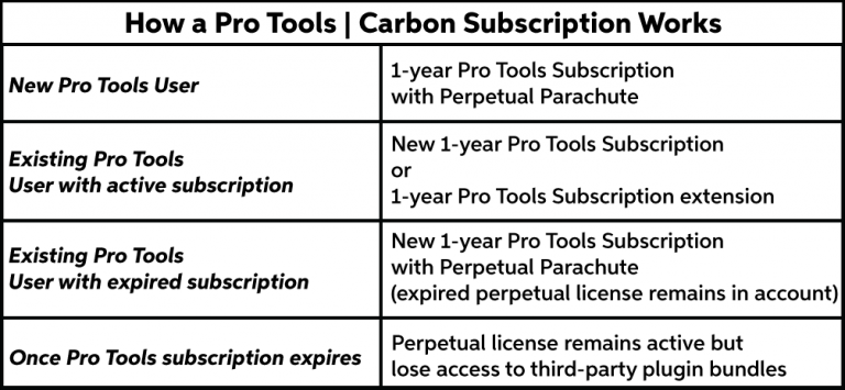 Pro Tools | Carbon Registration Guide | Sweetwater