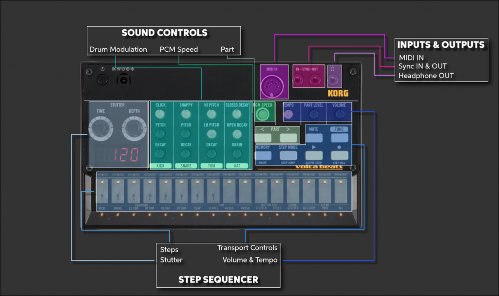 Volca Beats Diagram