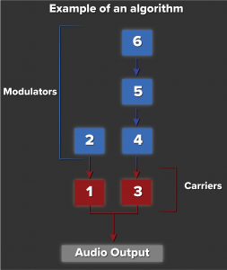 Korg opsix algorithm flow chart