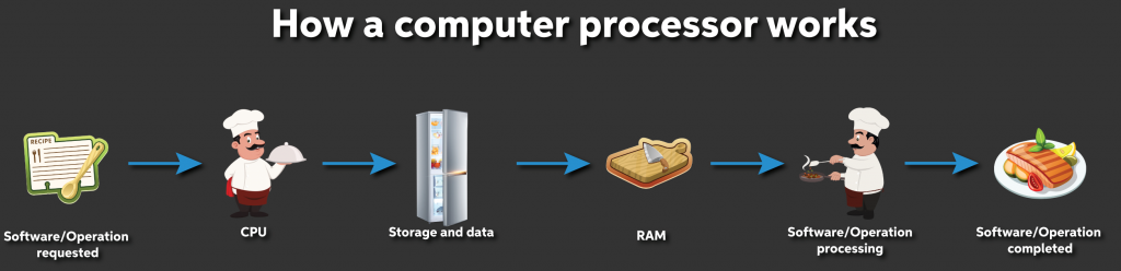 How a computer processor works