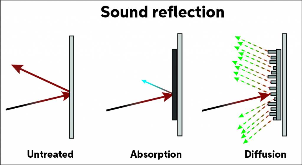 Beginner’s Guide to Installing Acoustic Treatment Sweetwater