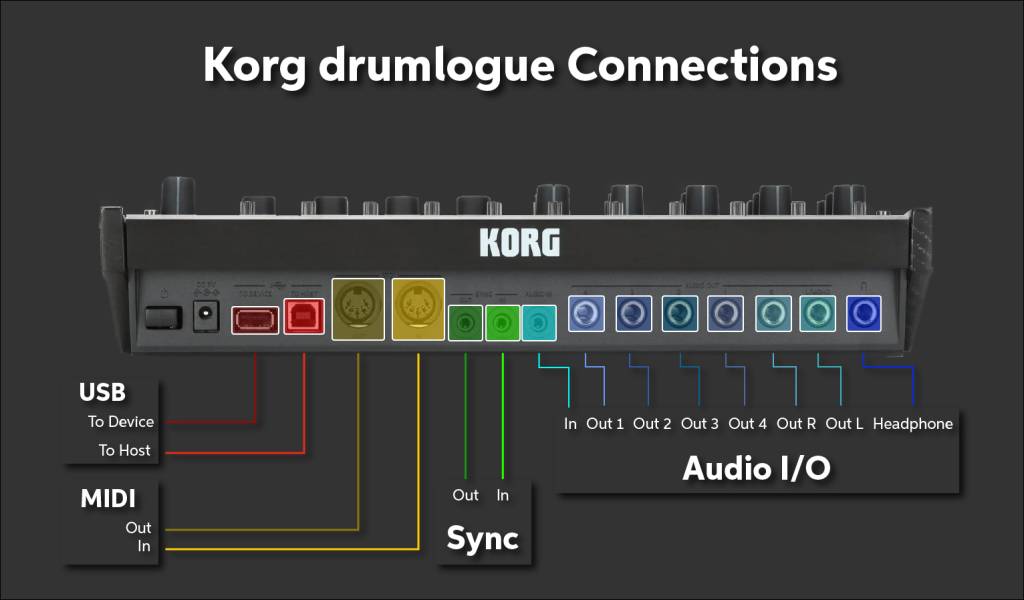 Korg drumlogue connections Diagram