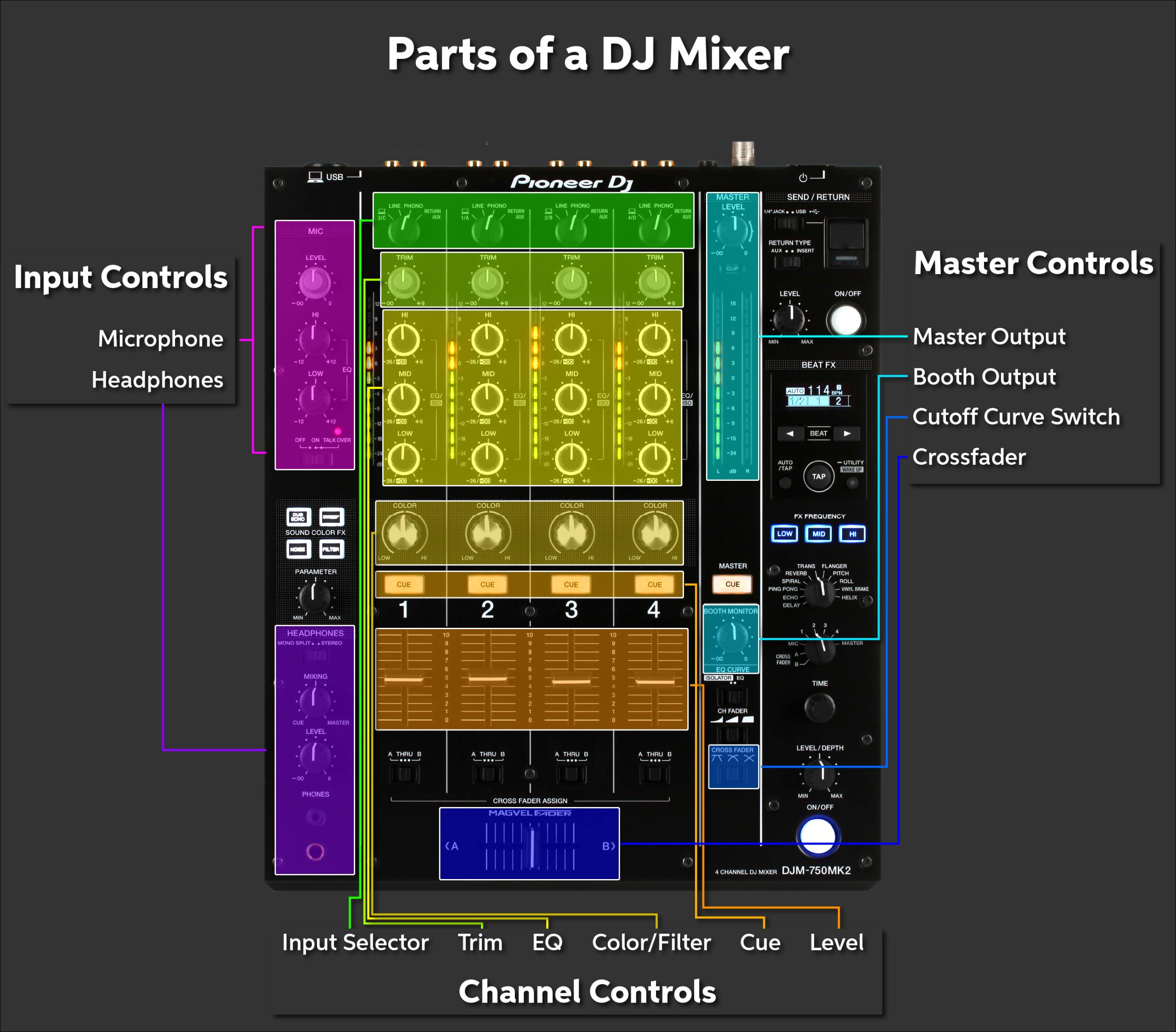 DJ Mixer Setup Guide Sweetwater