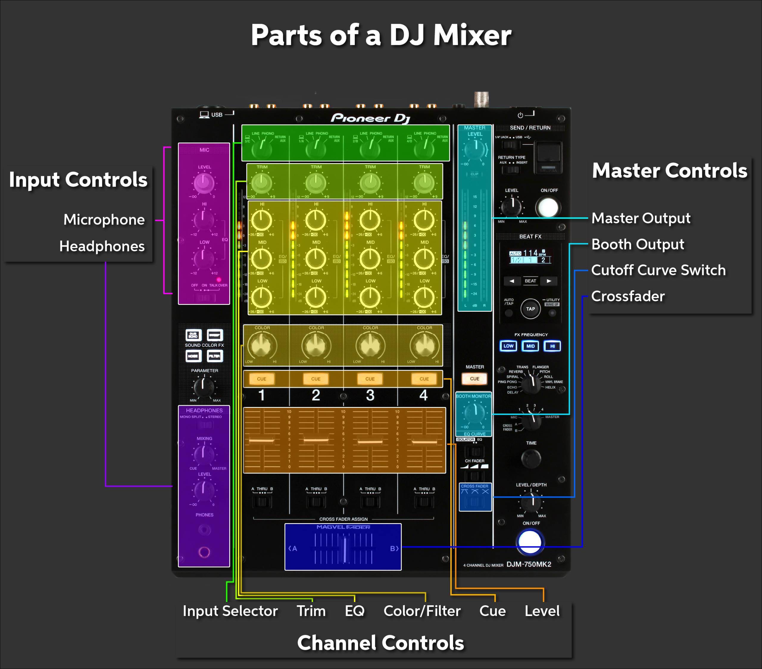 DJ Mixer Setup Guide | Sweetwater