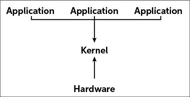 Kernel diagram