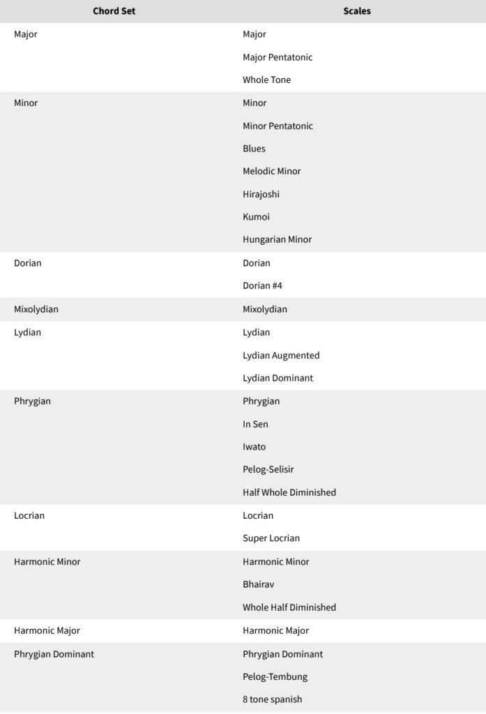 Launchkey MK4 Chord sets and Matching Scales